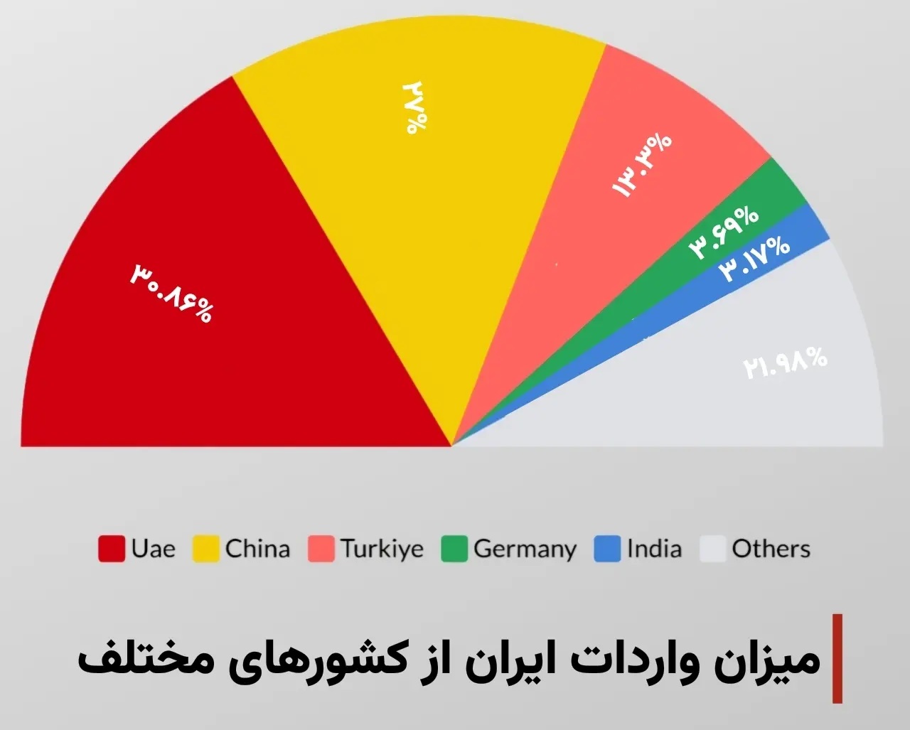 آمار چهار ماهه گمرک ایران از واردات